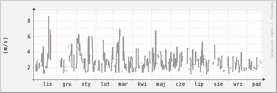wykres przebiegu zmian średnia prędkość wiatru