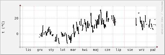 wykres przebiegu zmian windchill temp.