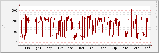 wykres przebiegu zmian kierunek wiatru (średni)
