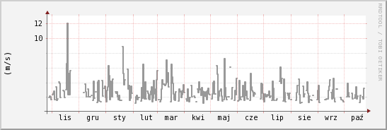 wykres przebiegu zmian średnia prędkość wiatru