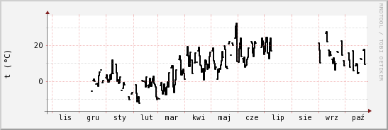 wykres przebiegu zmian windchill temp.