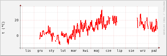 wykres przebiegu zmian temp powietrza
