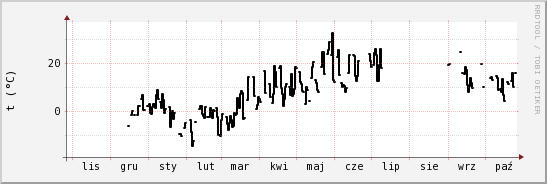 wykres przebiegu zmian windchill temp.