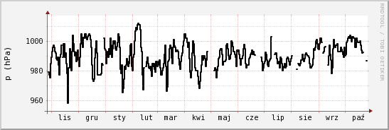 wykres przebiegu zmian ciśnienie