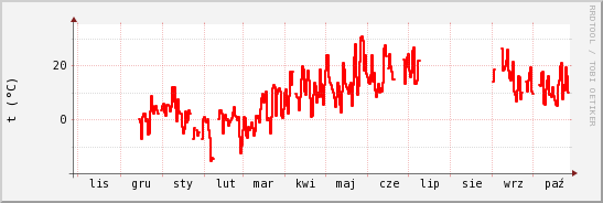 wykres przebiegu zmian temp powietrza