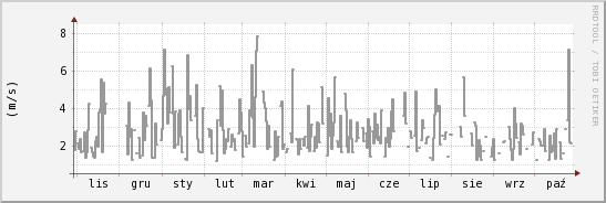 wykres przebiegu zmian średnia prędkość wiatru