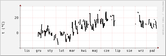 wykres przebiegu zmian windchill temp.