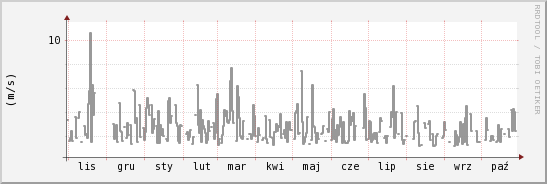 wykres przebiegu zmian średnia prędkość wiatru