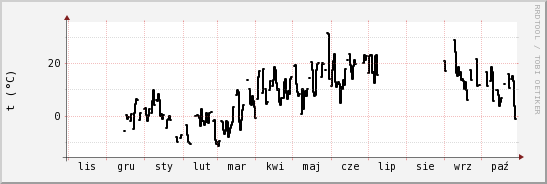 wykres przebiegu zmian windchill temp.