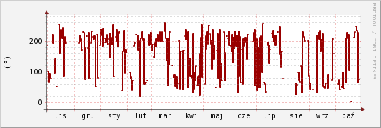 wykres przebiegu zmian kierunek wiatru (średni)