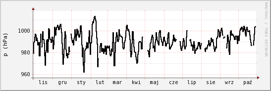 wykres przebiegu zmian ciśnienie