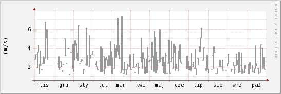 wykres przebiegu zmian średnia prędkość wiatru
