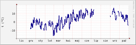 wykres przebiegu zmian temp. punktu rosy