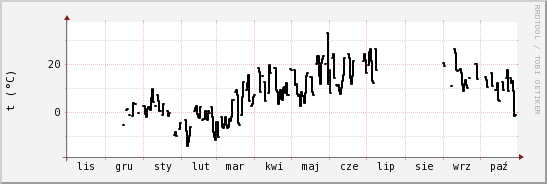 wykres przebiegu zmian windchill temp.