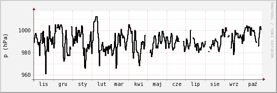 wykres przebiegu zmian ciśnienie