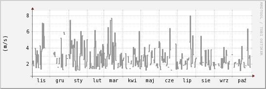 wykres przebiegu zmian średnia prędkość wiatru
