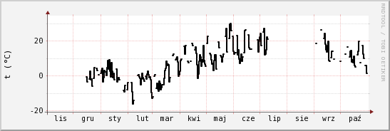 wykres przebiegu zmian windchill temp.