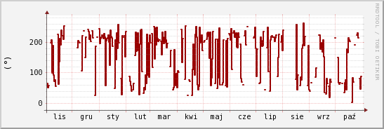 wykres przebiegu zmian kierunek wiatru (średni)