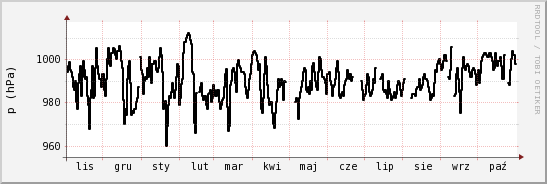 wykres przebiegu zmian ciśnienie