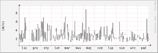 wykres przebiegu zmian średnia prędkość wiatru
