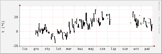 wykres przebiegu zmian windchill temp.