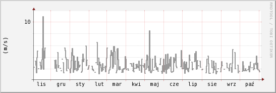 wykres przebiegu zmian średnia prędkość wiatru