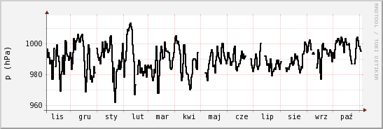 wykres przebiegu zmian ciśnienie