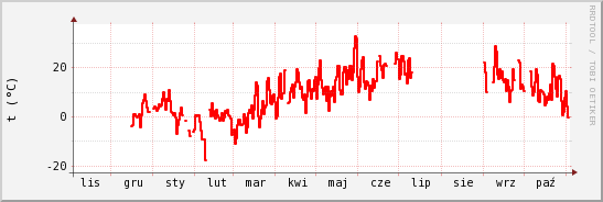 wykres przebiegu zmian temp powietrza