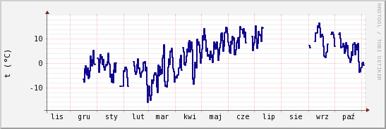 wykres przebiegu zmian temp. punktu rosy