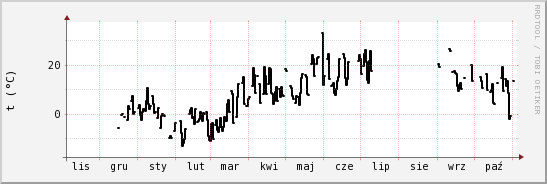 wykres przebiegu zmian windchill temp.