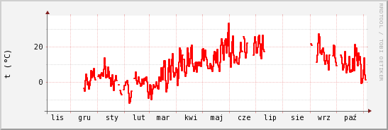 wykres przebiegu zmian temp powietrza