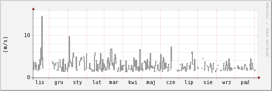 wykres przebiegu zmian średnia prędkość wiatru