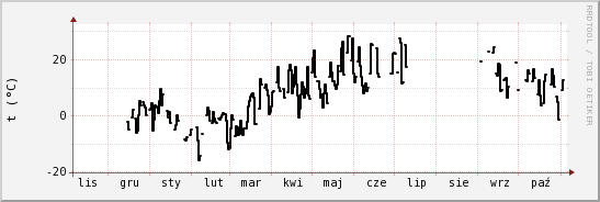 wykres przebiegu zmian windchill temp.