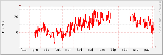 wykres przebiegu zmian temp powietrza