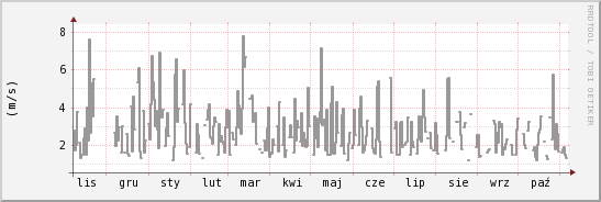 wykres przebiegu zmian średnia prędkość wiatru