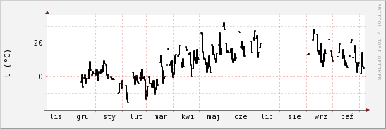 wykres przebiegu zmian windchill temp.