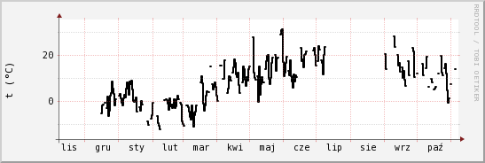 wykres przebiegu zmian windchill temp.