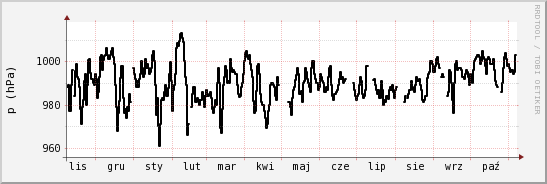 wykres przebiegu zmian ciśnienie