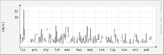wykres przebiegu zmian średnia prędkość wiatru