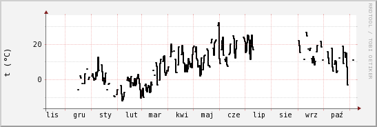 wykres przebiegu zmian windchill temp.