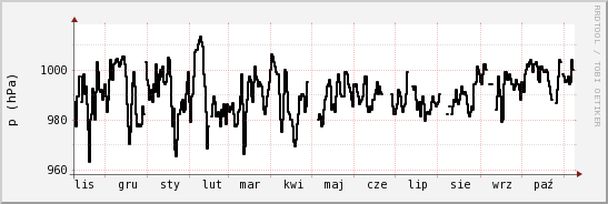 wykres przebiegu zmian ciśnienie
