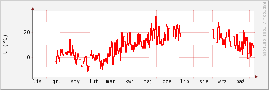 wykres przebiegu zmian temp powietrza