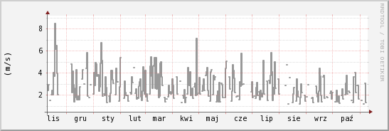 wykres przebiegu zmian średnia prędkość wiatru