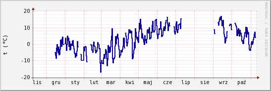 wykres przebiegu zmian temp. punktu rosy
