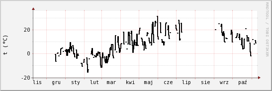 wykres przebiegu zmian windchill temp.