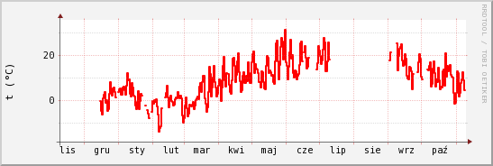 wykres przebiegu zmian temp powietrza