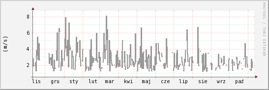 wykres przebiegu zmian średnia prędkość wiatru