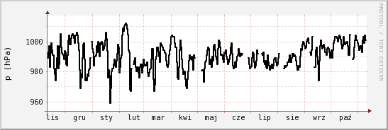 wykres przebiegu zmian ciśnienie
