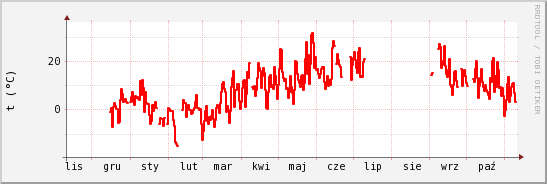 wykres przebiegu zmian temp powietrza