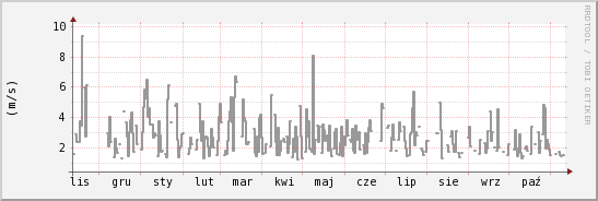 wykres przebiegu zmian średnia prędkość wiatru